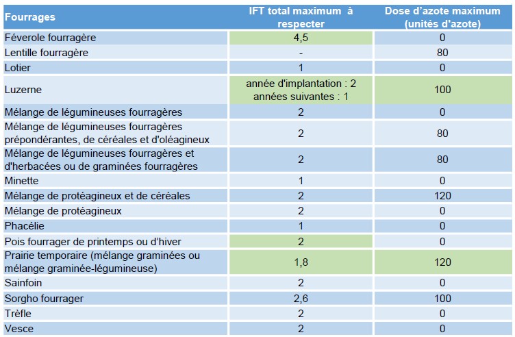 LISTE DES CULTURES FOURRAGERES BNI